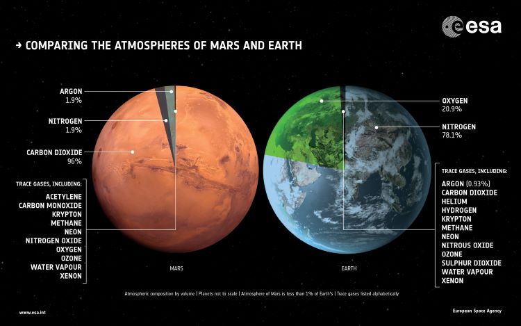 ¿Pueden las muestras atmosféricas marcianas enseñarnos más sobre el Planeta Rojo que las muestras de la superficie?