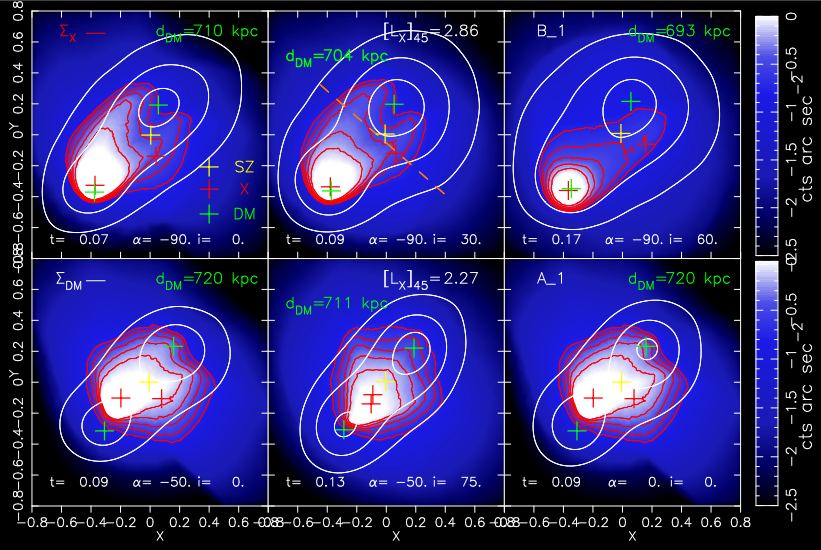 This figure from the research shows some of the simulation results. The red contours show X-ray surface brightness, and the white shows mass density. Green crosses are mass centroids, and red crosses are X-ray surface brightness centroids. Each row is from a separate simulation run with different parameters, and each panel represents a different viewing angle. The middle top panel is of particular interest. It recreates El Gordo's twin tails particularly well. Image Credit: Valdarnini et al. 2024. 