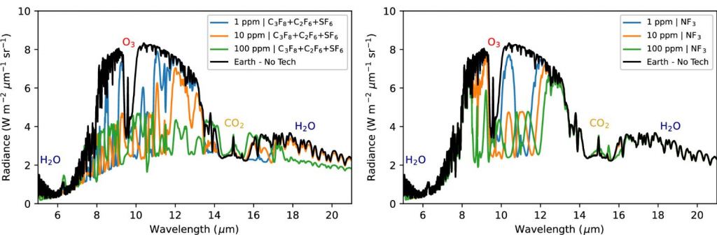 These figures show some of the simulated emission spectra for the GHGs compared to Earth with no technosignatures. They also show some of the technosignatures at different PPM concentrations and Earth's O3, CO2, and H20. The spectra are different than the transmission spectra. Image Credit: Schwieterman et al. 2024. 