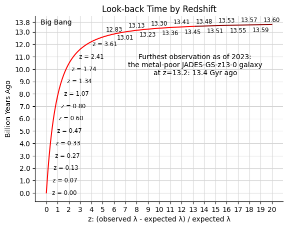 The lookback time of extragalactic observations by their redshift up to z=20. Image Credit: By Sandizer - Own work, CC0, https://commons.wikimedia.org/w/index.php?curid=140812763