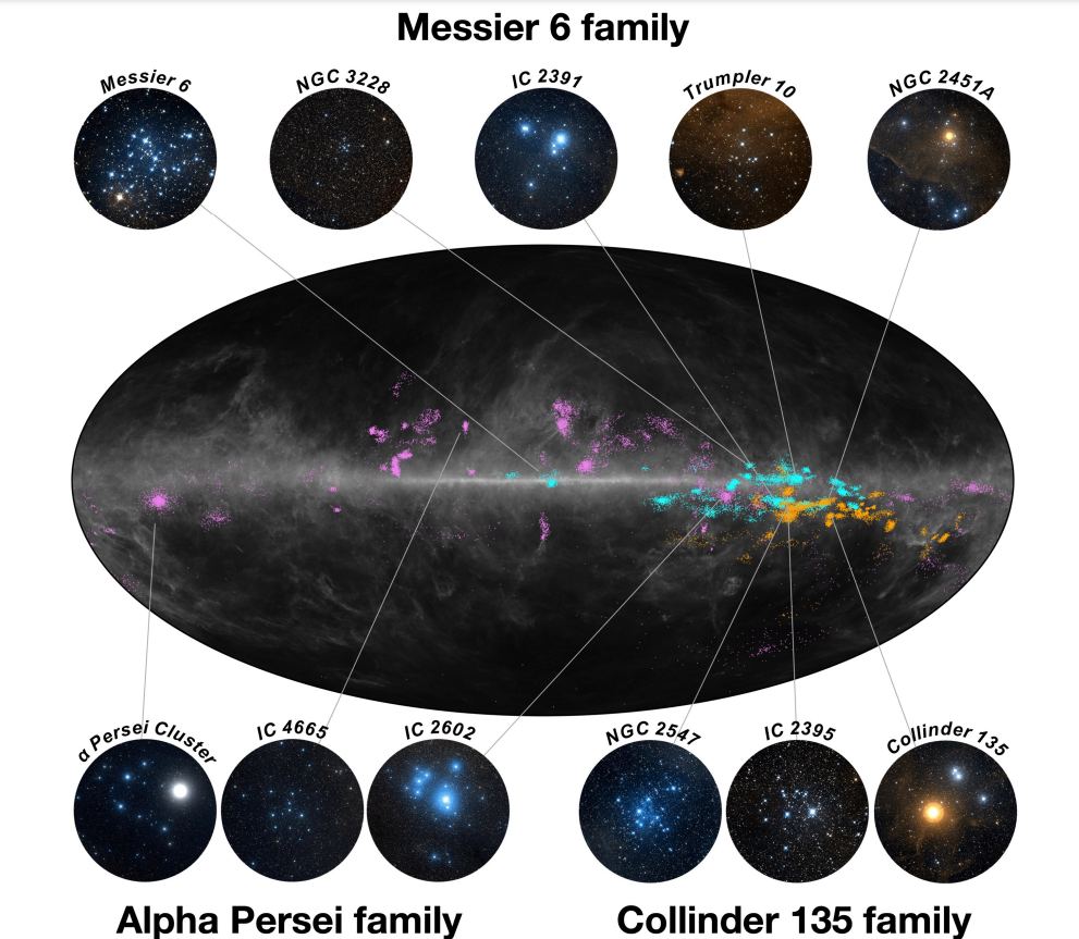This figure from the research shows the all-sky positions of the clusters' stars along with some optical images of some of their members. The Alpha Persei members are more spread across the sky because they're closest to the Sun. Image Credit: Swiggum et al. 2024.
