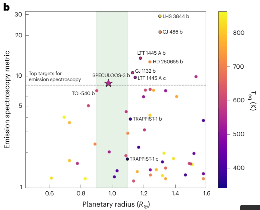 This figure from the research compares SPECULOOS-3b to other transiting terrestrial exoplanets with less than 1.6 Earth radii. All of these planets are also cool enough to have rocky daysides rather than molten daysides. The shaded green area highlights planetary radii most similar to Earth's (0.9–1.1R). Image Credit: Gillon et al. 2024.