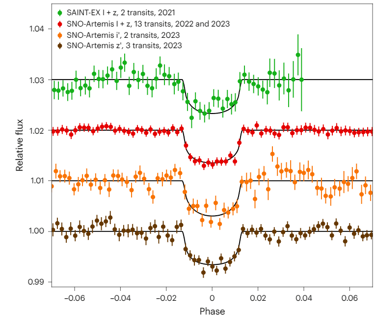 This figure from the study shows the transit of SPECULOOS-3b around its dim, cool star. Image Credit: Gillon et al. 2024.