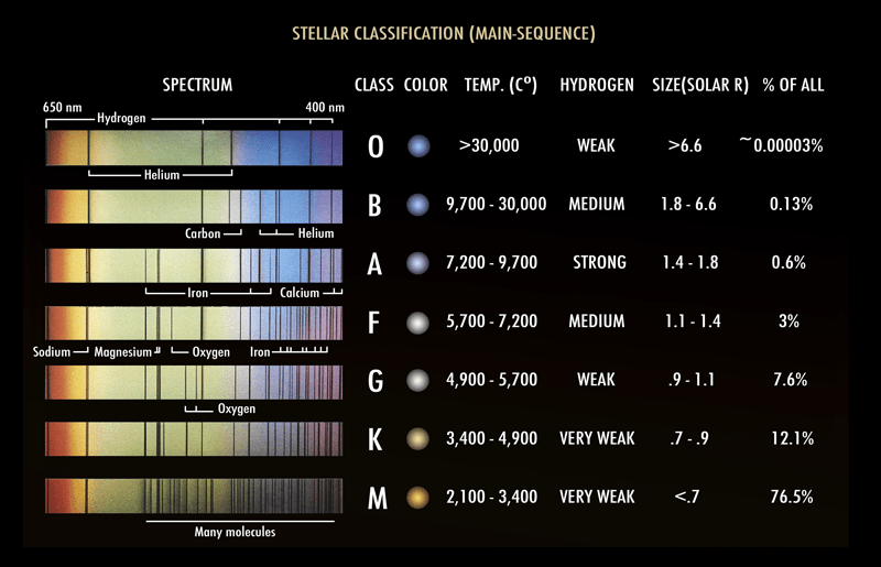 This chart shows the classifications by spectral type for main sequence stars according to the Harvard classification. Image Credit: By Pablo Carlos Budassi - Own work, CC BY-SA 4.0, https://commons.wikimedia.org/w/index.php?curid=92588077