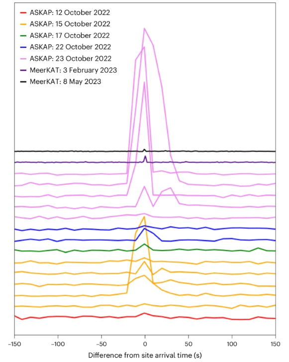 This figure from the research shows the light curves detected by ASKAP and MeerKAT. A critical part of the results is that the ASKAP and MeerKAT arrived in phase with one another. Image Credit: Caleb, M., Lenc, E., Kaplan, D.L. et al. An emission-state-switching radio transient with a 54-minute period. Nat Astron (2024). CC 4.0
