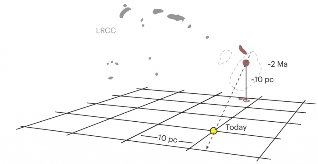 This diagram from the research shows how the Sun may have passed through the tail of the LRCC about 2 to 3 million years ago. Image Credit: Opher et al. 2024.