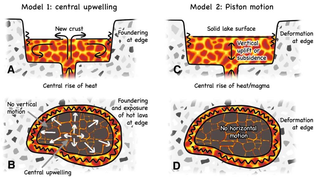 This figure from the research shows the two models the researchers are proposing. On the left in A and B is the central upwelling model. On the right in C and D is the piston motion model. Image Credit: Mura et al. 2024.