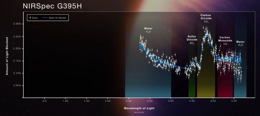 This image shows what the powerful JWST found in WASP-39b's atmosphere.  It was the first exoplanet where carbon dioxide and sulfur dioxide were detected.  Image credit: NASA, ESA, CSA, J. Olmsted (STScI)