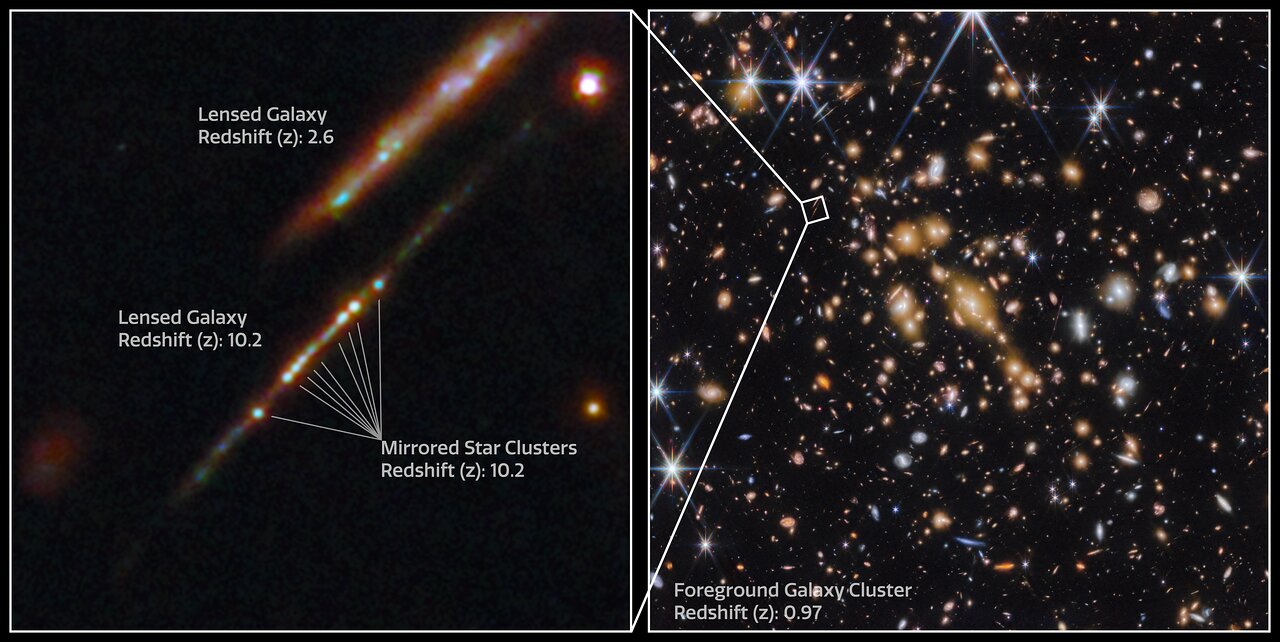 This image shows two panels. On the right is a field of many galaxies on the black background of space, known as the galaxy cluster SPT-CL J0615-5746. On the left is a callout image from a portion of this galaxy cluster showing two distinct lensed galaxies. The Cosmic Gems arc is shown with several galaxy clusters. Though there are only five clusters, the lensing produces duplicates and overlaps of some. Image Credit: ESA/Webb, NASA & CSA, L. Bradley (STScI), A. Adamo (Stockholm University) and the Cosmic Spring Collaboration