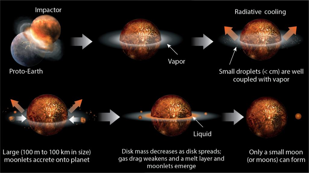 This graphic from the research illustrates the researchers' hypothesis. It shows how only small moons form in vapour-rich disks from energetic impacts. Streaming instability only plays a small role in forming moons in impact-induced disks because they're vapour-rich. Image Credit: Nakajima et al. 2024. 