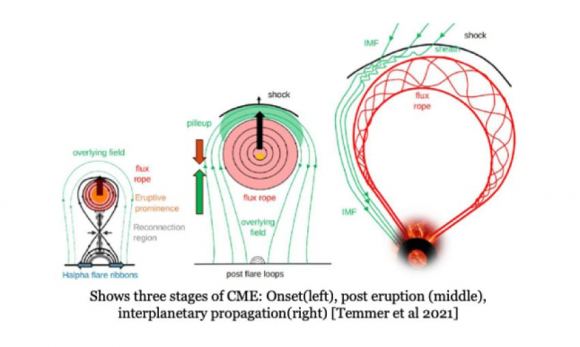 Steps in the creation of a CME, showing the root cause of solar storms. Courtesy Temmer, et al. CC BY 4.0.