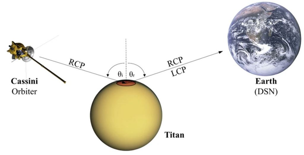 This schematic shows how Cassini's bistatic radar experiment worked. The orbiter used its Radio Science Subsystem to send signals to Titan's surface. The signals then reflected off of Titan to Earth, where they were received by either the DNS receiver at Canberra, Goldstone, or Madrid. The signals are either Right Circularly Polarized (RCP) or Left Circularly Polarized (LCP.) Image Credit: Poggiali et al. 2024. 