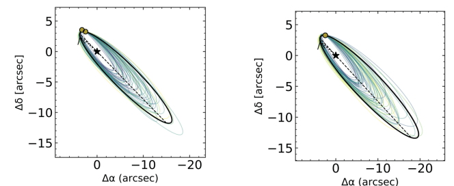 These two panels from the survey show the orbit of Eps Indi Ab. The left panel shows the planet's orbit based on previous RV measurements and Hipparcos/Gais measurements, and the right panel shows the orbit based on JWST observations. The orbit measured by JWST is wider. Image credit: Matthews et al. 2024.