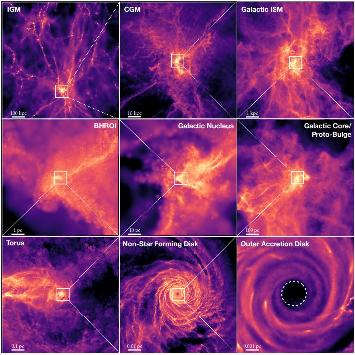 This figure from the research shows nine different scales with labels appropriate to each: intergalactic medium, circumgalactic medium, galactic interstellar medium, black hole radius of influence, and the rest are written in full. Image Credit: Hopkins et al. 2024. 