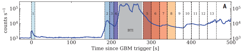 This figure from the research shows some of the analysis. The horizontal axis shows the time since the GBM. GBM is the Gamma-ray Burst Monitor, an instrument on the Fermi Space Telescope that's triggered by GRBs. The vertical axis shows the count rate, the blue line is the GRB's light curve, and the numbered segments are the thirteen time intervals the researchers worked with. The grey area labelled BTI stands for Bad Timing Interval, excluded because the detector was saturated by the GOAT's overwhelming energy. Image Credit: Ravasio et al. 2024. 