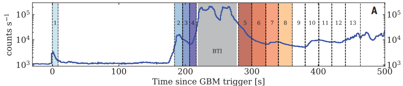 This figure from the research shows some of the analysis. The horizontal axis shows the time since the GBM. GBM is the Gamma-ray Burst Monitor, an instrument on the Fermi Space Telescope that's triggered by GRBs. The vertical axis shows the count rate, the blue line is the GRB's light curve, and the numbered segments are the thirteen time intervals the researchers worked with. The grey area labelled BTI stands for Bad Timing Interval, excluded because the detector was saturated by the GOAT's overwhelming energy. Image Credit: Ravasio et al. 2024.