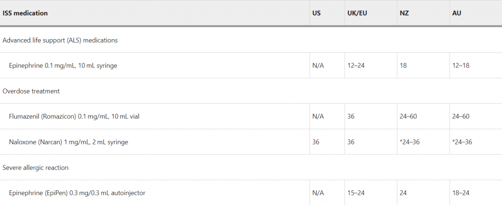 This table from the research shows the four medications in the Advanced Life Support kit, along with their expiry dates in different jurisdictions. Some have a range of dates because of different manufacturers making the same drug. Image Credit: Diaz et al. 2024. 