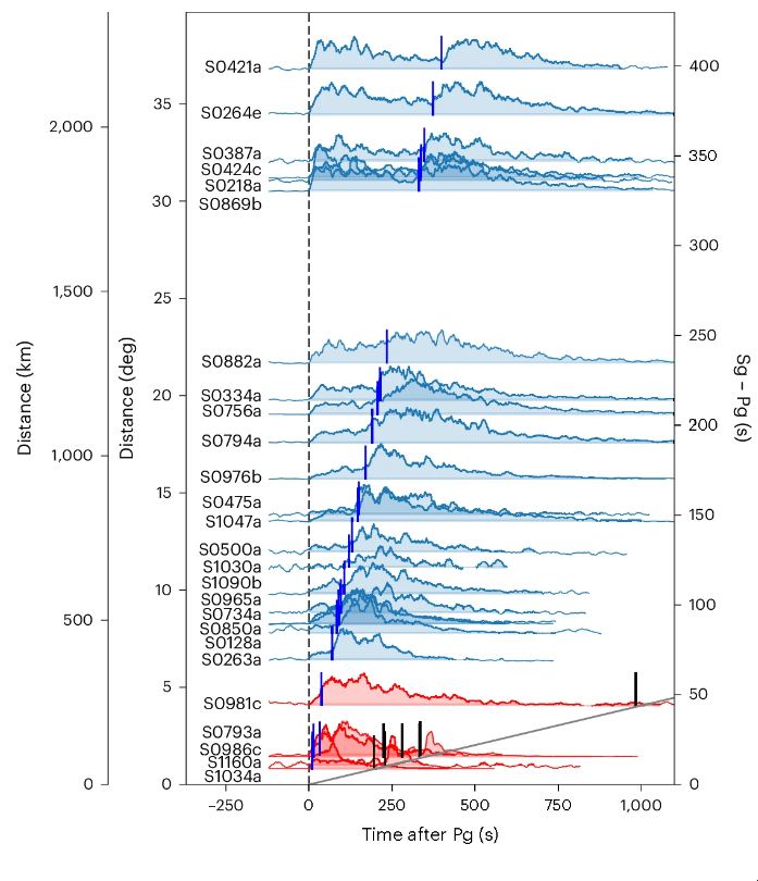 This figure from the research shows envelopes of recorded VF quality B events sorted by distance, plotted from 120?seconds before to 1,100?seconds after the event. They're aligned by their first signal (Pg) arrival. The blue lines are the second signal arrival (Sg.) The red events are the confirmed impact events, and for those, the black lines show where the "chirp" signal arrives. The chirp signal is a signature of impact events. Image Credit: Zenhäusern, Wójcicka et al. 2024. 