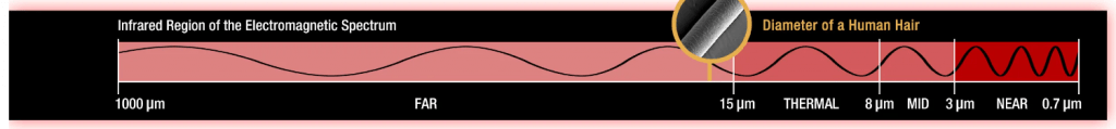 This image shows the infrared region of the electromagnetic spectrum for NIR (Near Infrared) to FIR (Far Infrared). Image Credit: NASA.