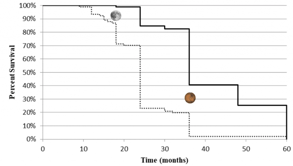 This graph from the research shows the survival percentage of ISS medicines by mission length for a lunar mission (Moon image) and a Mars mission (Mars image.) After five years, all medicines would expire. Image Credit: Diaz et al. 2024. 
