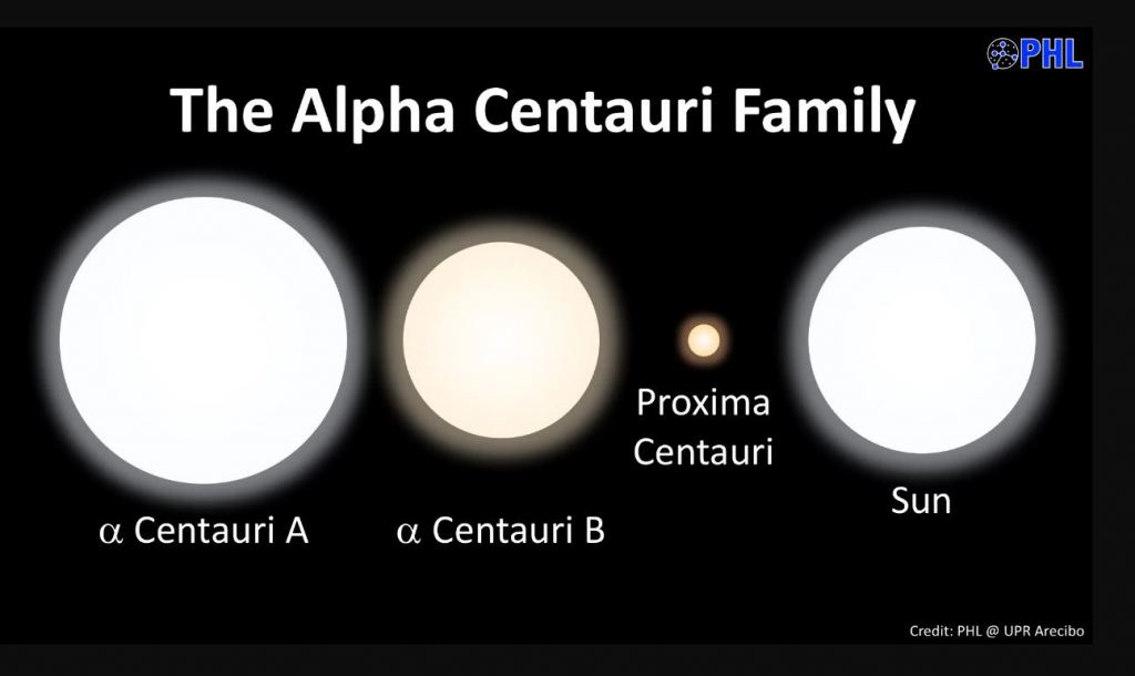 Size comparisons for the Alpha Centauri A and B, Proxima Centauri, and the Sun. Image Credit: Planetary Habitability Lab/UPR Arecibo 