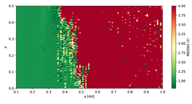This figure from the research shows MEGNO results for Gliese 65. Dynamically stable regions of e (orbital eccentricity) and a (astronomical units) are shown in green, and the results show that the planet discovered around GJ65 should be stable. We identified the stable zone spanning from 0.1 to ~ 0.35
au, which contains all the stable orbits for ? ranging from 0 to 0.5 to ~0.35 au, which contains all the stable orbits for ? ranging from 0 to 0.5," Feng explains. Image Credit: Feng 2024.