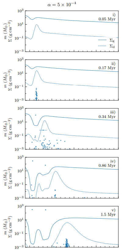 These panels are snapshots from five different times in one of the simulations that show sequential planet formation. The solid line represents gas density, and the dashed line represents dust density. Each dot is a formed planet. As time passes, the dust density peak moves further from the star, shepherded along by newly formed planets. Image Credit: Ho Lau et al. 2024. 