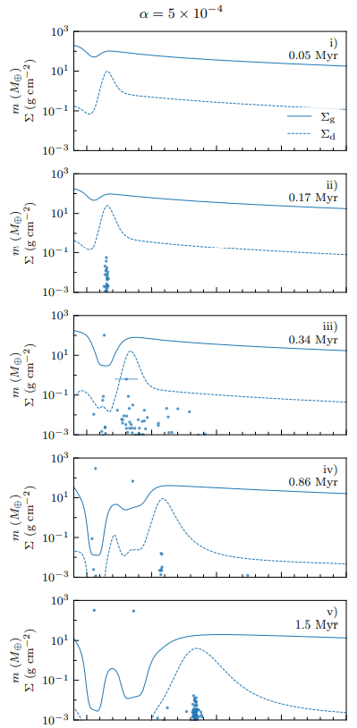 These panels are snapshots from five different times in one of the simulations that show sequential planet formation. The solid line represents gas density, and the dashed line represents dust density. Each dot is a formed planet. As time passes, the dust density peak moves further from the star, shepherded along by newly formed planets. Image Credit: Ho Lau et al. 2024.