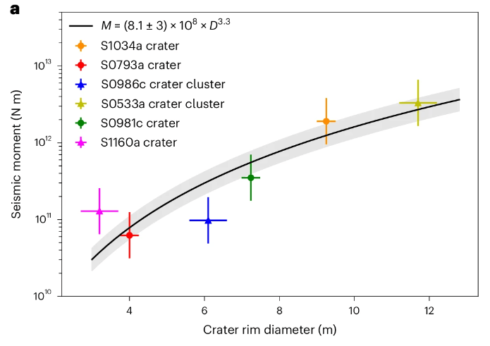 This figure from the research shows crater size and seismic moment for the six confirmed impacts near the InSight lander. Circles show single craters, and triangles show the effective diameter of crater clusters. The vertical error bars reflect the uncertainty in seismic moment magnitude derived using standard error propagation techniques. The horizontal error bars are given by the resolution of HiRISE images used to determine the crater sizes. Image Credit: Zenhäusern, Wójcicka et al. 2024.