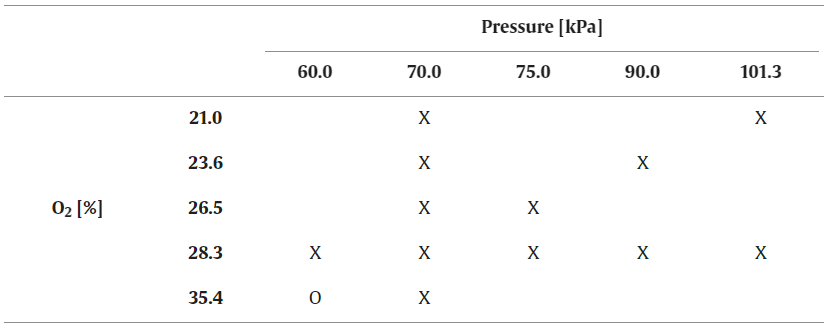 This table from the figure is the test matrix for the experiments. The X's and the single O indicate flow rates: X = 100 mm/s, O = 30–200 mm/s. Image Credit: Ries et al. 2024.