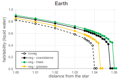 This figure from the research shows how Earth's liquid water habitability index is shifted outward by different vegetation regimes. It's based on Earth's modern distribution of continents. Image Credit: Bisesi et al. 2024.