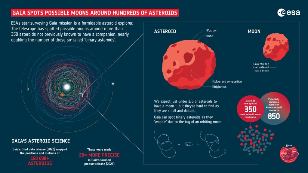 A chart of Gaia asteroid science. Courtesy ESA.