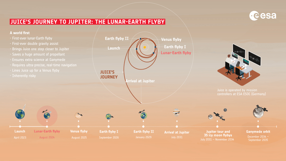 JUICE has completed its first gravity-assist maneuver and, in one year, will perform another one with Venus. Credit: ESA. Acknowledgements: Work performed by ATG under contract to ESA. Licence: CC BY-SA 3.0 IGO