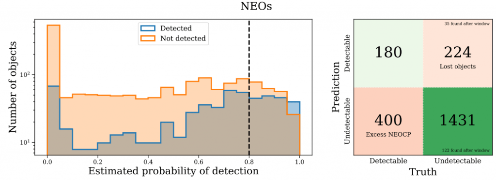 This figure from the research shows the estimated probability of detection by the algorithm and the number of objects, with the dotted black line being the threshold for confirmation. On the right is a contingency matrix with two Truth columns and two Prediction rows. All in all, it shows that the algorithm detected 180 NEOs, with 400 being sent for confirmation needlessly, as the LSST will have confirmed them. Lost objects are objects that have been de-prioritized for follow-up observations but won't receive adequate follow-ups by the Rubin itself. Image Credit: Wagg et al. 2024.