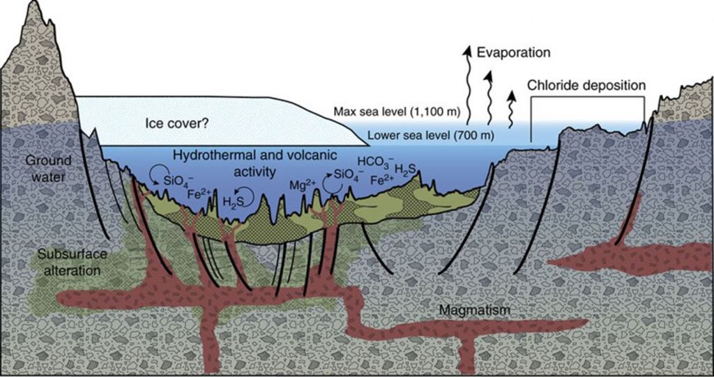 This diagram shows how volcanic activity may have caused the deposition of minerals on the floor of Lake Eridania. Chlorides were deposited along the shoreline by evaporation. Image Credit: By Jim Secosky chose this image NASA -  Public Domain, 