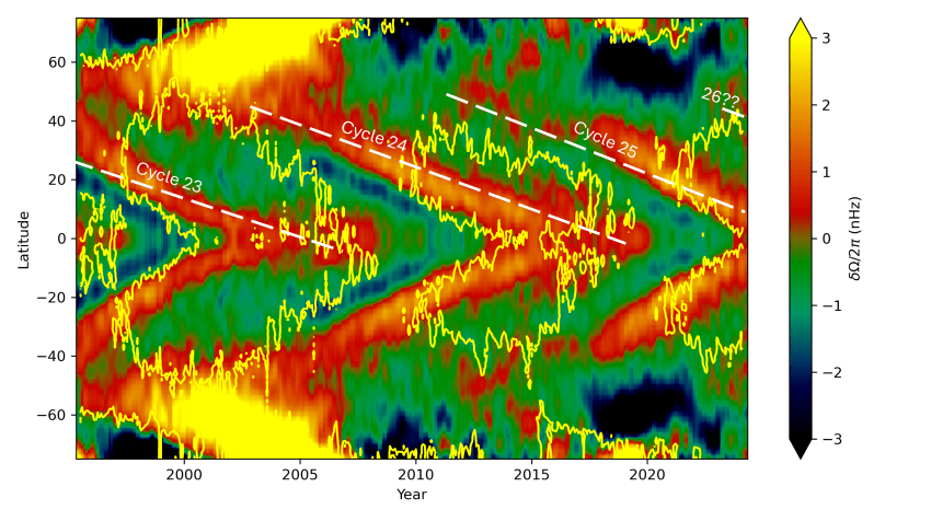 Solar cycle map