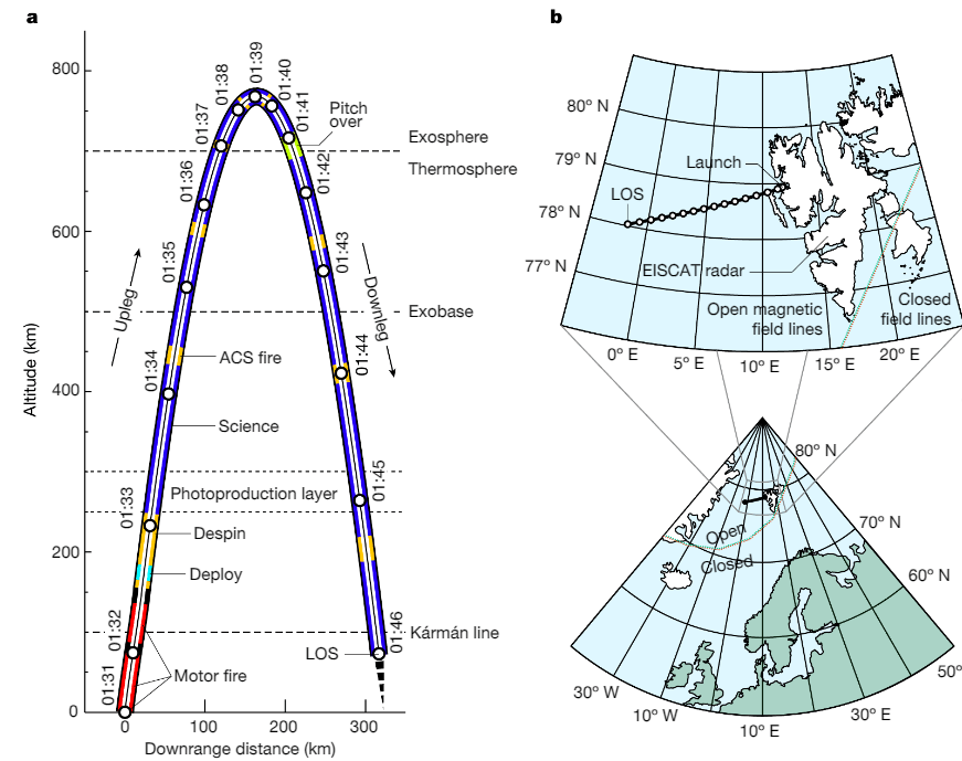 This figure from the research shows Endurance's flight profile and its path over Earth. The rocket had to fly near the open magnetic field lines that exist at Svalbard's high polar latitudes. Image Credit: Collinson et al. 2024. 