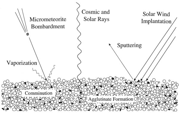 The different ways that space weathering can affect the lunar surface. Cartoon by IntrplnetSarah, Creative Commons Attribution-ShareAlike 3.0