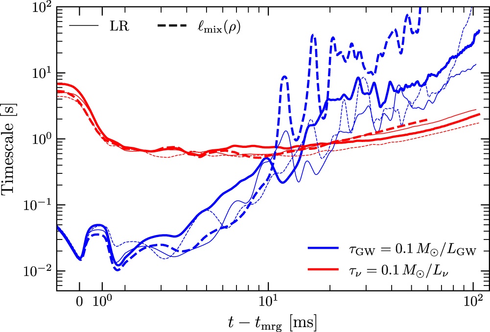 This figure from the research shows the GW (red) and neutrino (blue) cooling timescales. About 10 ms after the merger, neutrino radiation becomes the dominant mechanism in the evolution of the remnant. Image Credit: Radice et al. 2024.