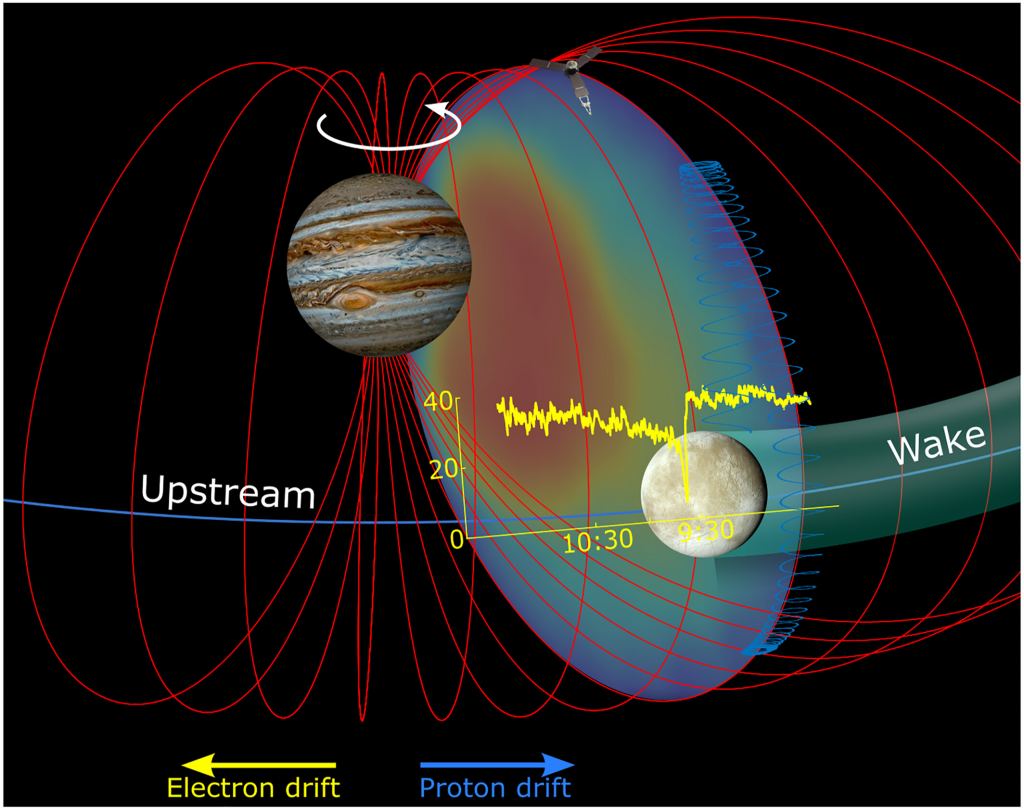 This graphic shows Europa orbiting Jupiter, with Juno's looping orbits shown in red. The yellow graph shows the radiation flux measurement during one of Juno's orbits. High-energy particles end up slamming into Europa's leading orbital edge while the wake is somewhat protected. The lower-radiation plasma wake is shown in green. Image Credit: Herceg et al. 2024. 