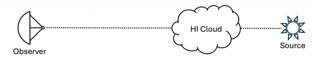 This simple schematic shows how the Wow! Signal was generated and detected. A radiative source such as a magnetar or a soft gamma repeater is positioned behind a cloud of cold neutral hydrogen. Energy from the source stimulates emission from the HI cloud, which brightens abruptly and is observable from Earth. Image Credit: Méndez et al. 2024.