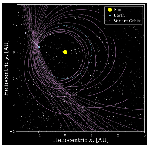 This figure from the research shows the variant orbits computed for one simulated NEO tracklet. The white arrow indicates the initial sight line for the observation. The blue dotted line indicates the orbit of the Earth. The background stars are included for illustrative purposes only. Image Credit: Wagg et al. 2024.