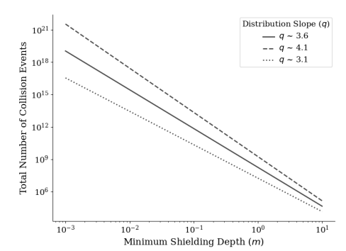 This figure from the study shows the total number of collisions by minimum shielding depth for Earth's first 800,000 years. The different dotted, dashed, and solid lines represent distribution slopes. Image Credit: Cao et al. 2024