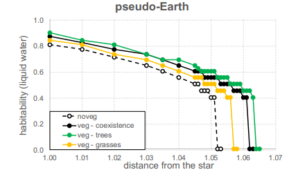 This figure from the research shows how a pseudo-Earth's liquid water habitability index is shifted outward by different vegetation regimes. It's based on an equal distribution of oceans at all bands of latitude.  Image Credit: Bisesi et al. 2024.