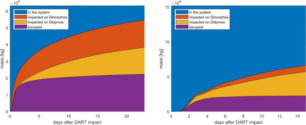 This figure from the research shows the fate of the material ejected by the impact. Image Credit: Richardson et al. 2024.