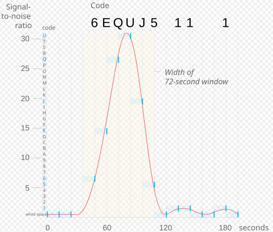 This image is a plot of the Wow! signal's intensity versus time. Image Credit: By Maxrossomachin - Own work, CC BY-SA 3.0, 