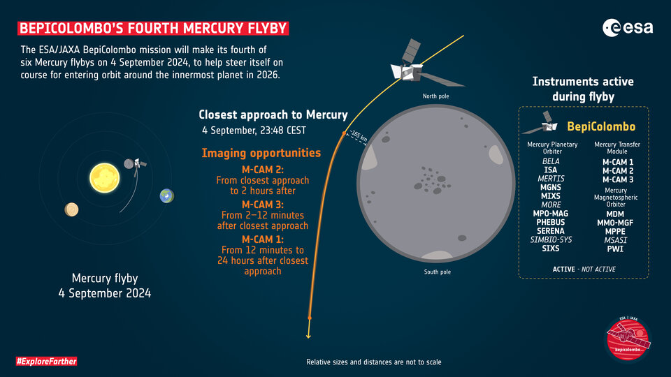 BepiColombo's three surveillance cameras captured images of Mercury during the recent flyby. Many of the dual-spacecraft's scientific instruments were also active, giving mission staff the opportunity to check their performance. Image credit: ESA/Work carried out by ATG under contract to ESA/CC BY-SA 3.0 IGO