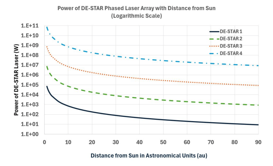 This figure shows how the laser's power diminishes with distance from the Sun for four different array sizes. Image Credit: Hibberd 2024.