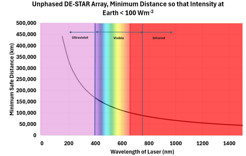 This figure from the research shows the Dependence of the Minimum Safe Distance of any Unphased DE-STAR Array with the Wavelength of the Laser. Image Credit: Hibberd 2024.