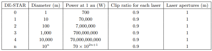 This table from the paper shows the specs for different-sized DE-STAR arrays. The clip ratio affects beam quality, energy efficiency, how well it propagates through space, and how well it handles heat generation. Smaller is generally better, and 0.9 is the ratio adopted by other researchers. Optimizing the clip ratio is an important part of designing an effective array. Image Credit: Hibberd 2024.  